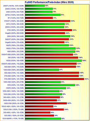 Grafikkarten FullHD Performance/Preis-Index März 2020